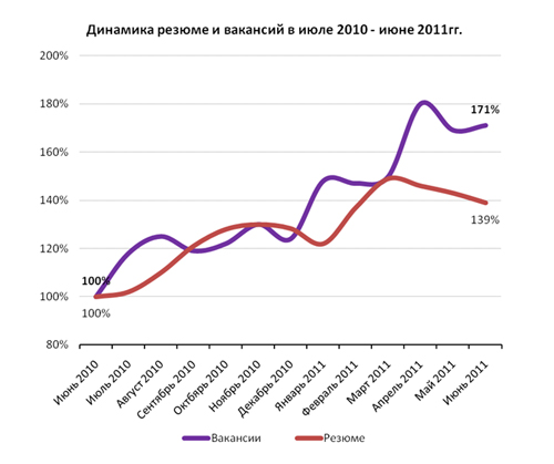 Динамика резюме и вакансий за год